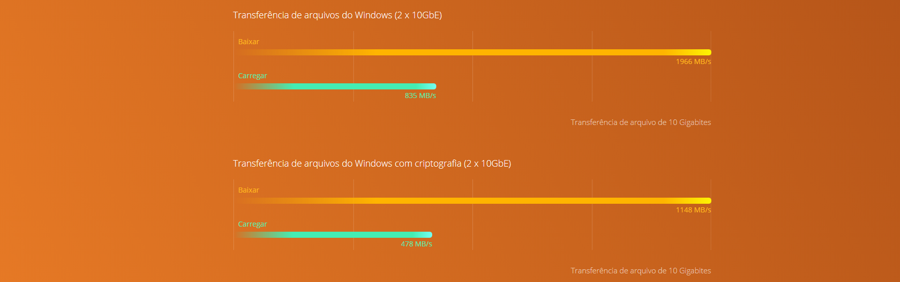 Alta performance com duas portas SFP+ 10GbE e processador Quad Core